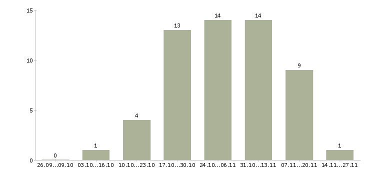 Работа специалист по сопровождению 1с в Екатеринбурге - Число вакансий в Екатеринбурге по специальности специалист по сопровождению 1с за 2 месяца