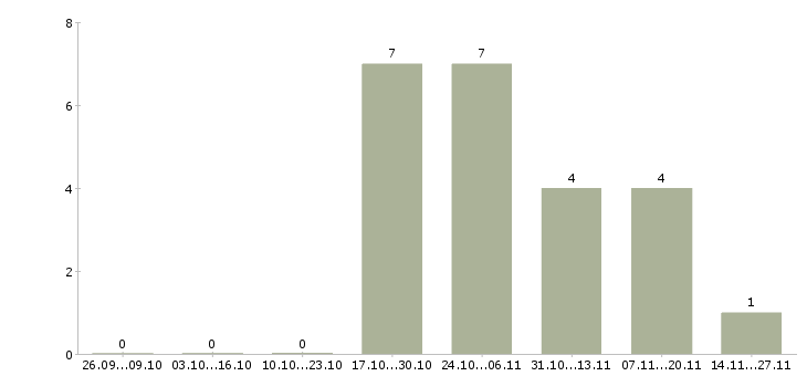 Работа наладчик токарных станков с чпу в Ижевске - Число вакансий в Ижевске по специальности наладчик токарных станков с чпу за 2 месяца