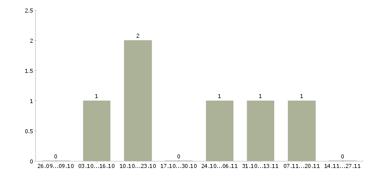 Работа заработок в успешной компании в Иркутске - Число вакансий в Иркутске по специальности заработок в успешной компании за 2 месяца