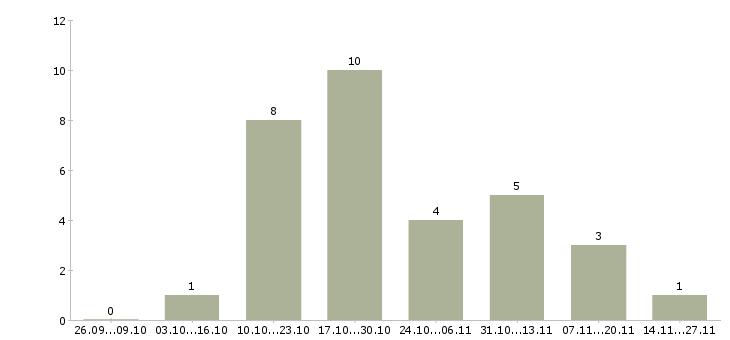 Работа кладовщик на оптовый склад в Иркутске - Число вакансий в Иркутске по специальности кладовщик на оптовый склад за 2 месяца