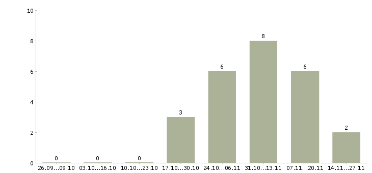 Работа продавец мобильной техники в Иркутске - Число вакансий в Иркутске по специальности продавец мобильной техники за 2 месяца