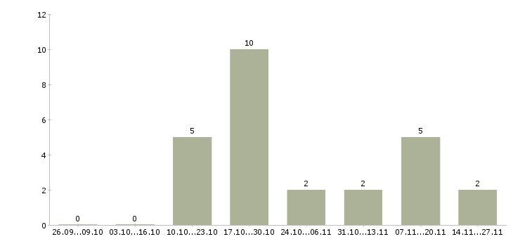 Работа специалист обработки первичной документации в Иркутске - Число вакансий в Иркутске по специальности специалист обработки первичной документации за 2 месяца