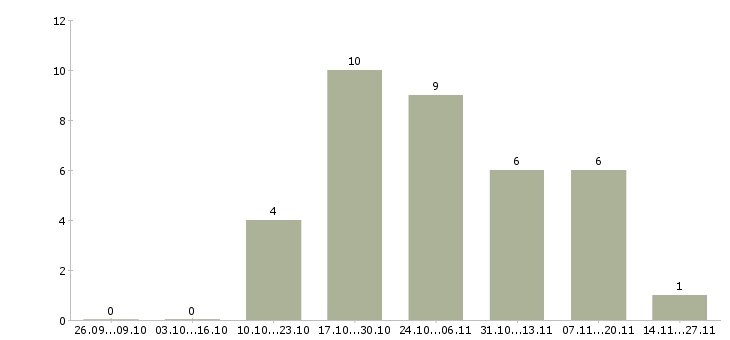 Работа специалист по общественной работе в Казани - Число вакансий в Казани по специальности специалист по общественной работе за 2 месяца