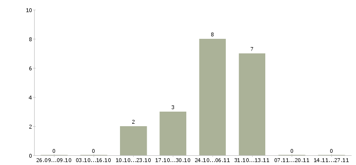 Работа специалист по сделкам с недвижимостью в Казани - Число вакансий в Казани по специальности специалист по сделкам с недвижимостью за 2 месяца