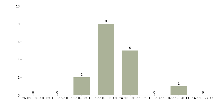 Работа ведущий менеджер по развитию продаж в Калининграде - Число вакансий в Калининграде по специальности ведущий менеджер по развитию продаж за 2 месяца