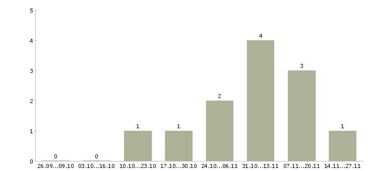 Работа специалист по сопровождению заказов в Калининграде - Число вакансий в Калининграде по специальности специалист по сопровождению заказов за 2 месяца