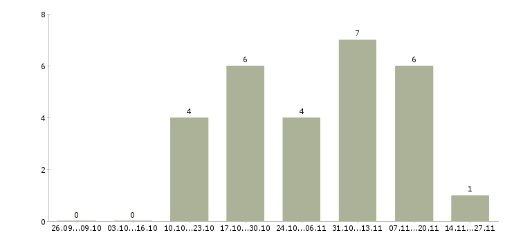 Работа менеджер для контроля работы офиса в Калуге - Число вакансий в Калуге по специальности менеджер для контроля работы офиса за 2 месяца