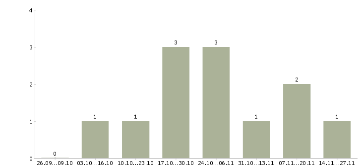 Работа менеджер центра продаж и обслуживания в Калуге - Число вакансий в Калуге по специальности менеджер центра продаж и обслуживания за 2 месяца
