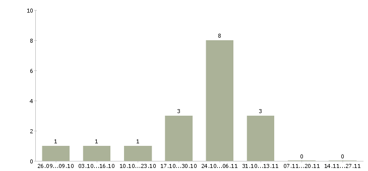 Работа международной компании требуются сотрудники в Кемерово - Число вакансий в Кемерово по специальности международной компании требуются сотрудники за 2 месяца