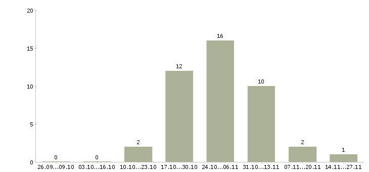 Работа менеджер оператор на телефон в Кемерово - Число вакансий в Кемерово по специальности менеджер оператор на телефон за 2 месяца