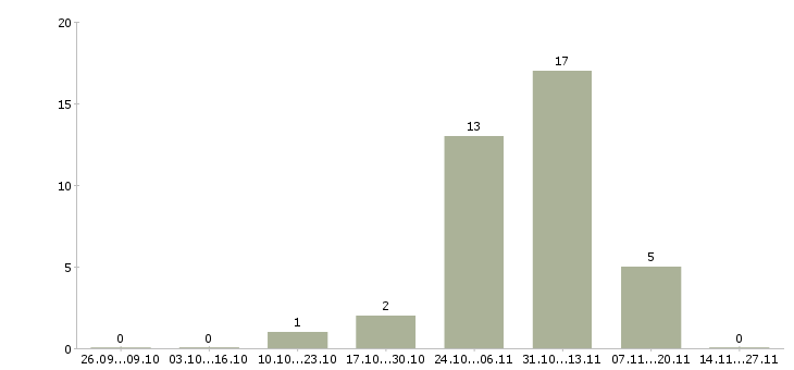 Работа упаковщик продукции на склад в Кирове - Число вакансий в Кирове по специальности упаковщик продукции на склад за 2 месяца