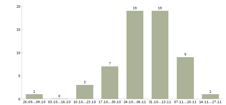 Работа интернет менеджер удаленный 3 в Костроме - Число вакансий в Костроме по специальности интернет менеджер удаленный 3 за 2 месяца