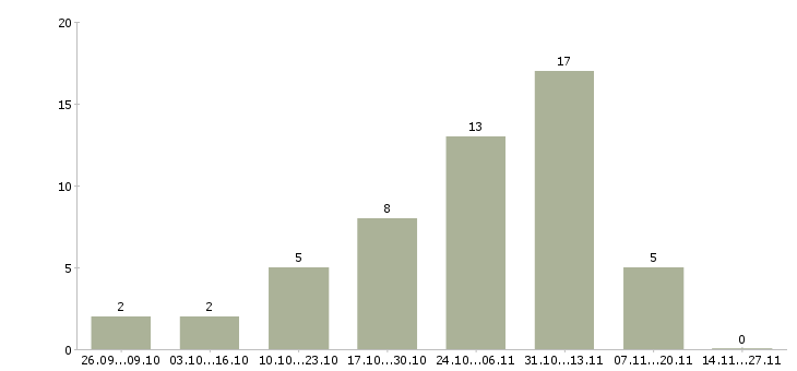 Работа набираем сотрудников для удаленной работы в Краснодаре - Число вакансий в Краснодаре по специальности набираем сотрудников для удаленной работы за 2 месяца