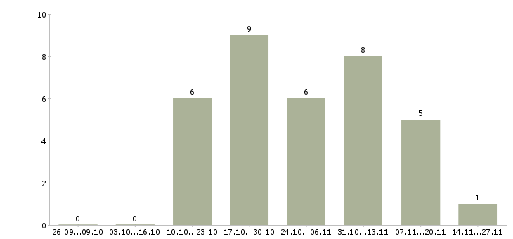 Работа руководитель отдела продаж строительных материалов в Красноярске - Число вакансий в Красноярске по специальности руководитель отдела продаж строительных материалов за 2 месяца