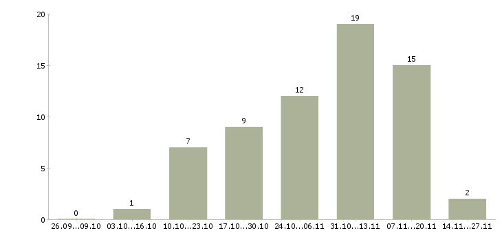 Работа сотрудник с опытом продавца в Красноярске - Число вакансий в Красноярске по специальности сотрудник с опытом продавца за 2 месяца