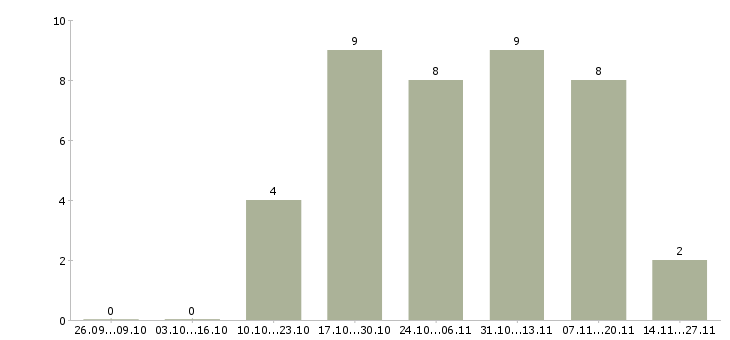 Работа управляющий производством питания в Красноярске - Число вакансий в Красноярске по специальности управляющий производством питания за 2 месяца