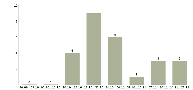 Работа менеджер по продажам коммерческой техники в Липецке - Число вакансий в Липецке по специальности менеджер по продажам коммерческой техники за 2 месяца