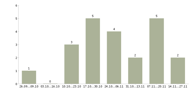Работа исполнительный директор производственного предприятия в Москве - Число вакансий в Москве по специальности исполнительный директор производственного предприятия за 2 месяца
