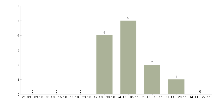 Работа отделочник на фасад в Москве - Число вакансий в Москве по специальности отделочник на фасад за 2 месяца