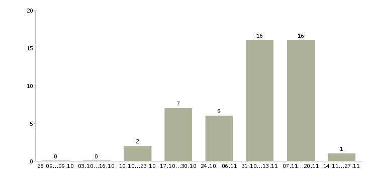 Работа руководитель группы контактного центра в Москве - Число вакансий в Москве по специальности руководитель группы контактного центра за 2 месяца