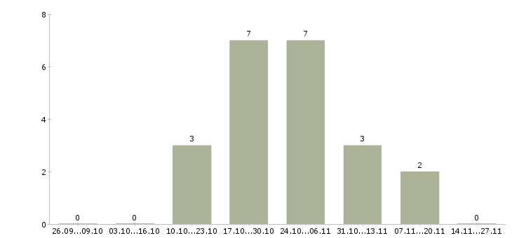 Работа электромеханик по ремонту холодильного оборудования в Москве - Число вакансий в Москве по специальности электромеханик по ремонту холодильного оборудования за 2 месяца