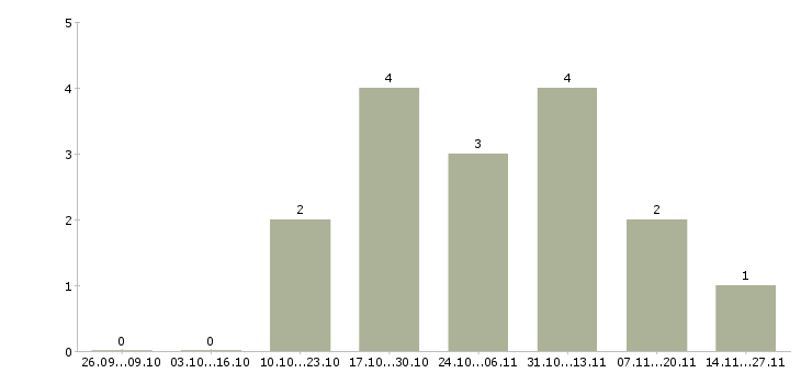 Работа комплектовщик продукции вахта в Мурманске - Число вакансий в Мурманске по специальности комплектовщик продукции вахта за 2 месяца