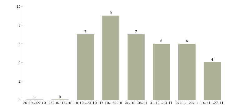 Работа менеджер развития учебных проектов в Мурманске - Число вакансий в Мурманске по специальности менеджер развития учебных проектов за 2 месяца