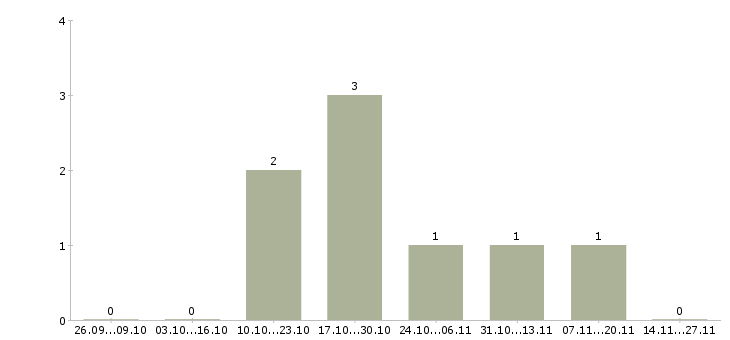 Работа менеджер по привлечению ключевых клиентов в Новокузнецке - Число вакансий в Новокузнецке по специальности менеджер по привлечению ключевых клиентов за 2 месяца