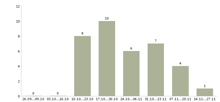 Работа эксперт по работе с клиентами в Новокузнецке - Число вакансий в Новокузнецке по специальности эксперт по работе с клиентами за 2 месяца