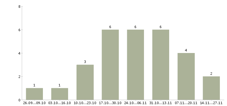 Работа администратор в международную компанию в Новосибирске - Число вакансий в Новосибирске по специальности администратор в международную компанию за 2 месяца