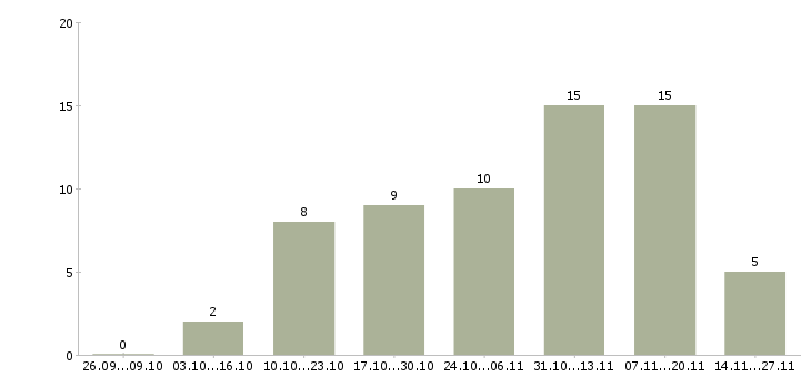 Работа ведущий специалист по инструменту в Новосибирске - Число вакансий в Новосибирске по специальности ведущий специалист по инструменту за 2 месяца