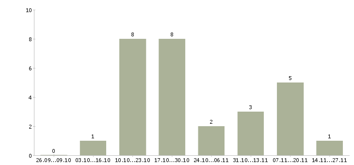 Работа инженер по автоматизированному тестированию в Новосибирске - Число вакансий в Новосибирске по специальности инженер по автоматизированному тестированию за 2 месяца