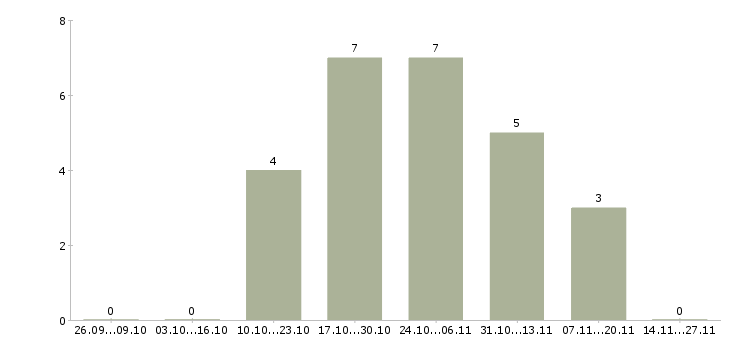 Работа программист 1с по сопровождению в Новосибирске - Число вакансий в Новосибирске по специальности программист 1с по сопровождению за 2 месяца