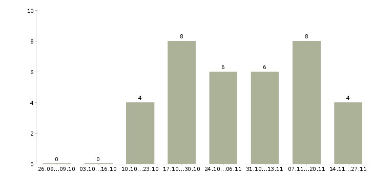 Работа супервайзер активных продаж в Новосибирске - Число вакансий в Новосибирске по специальности супервайзер активных продаж за 2 месяца