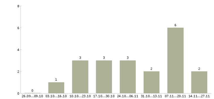 Работа менеджер по рекламе через интернет в Самаре - Число вакансий в Самаре по специальности менеджер по рекламе через интернет за 2 месяца