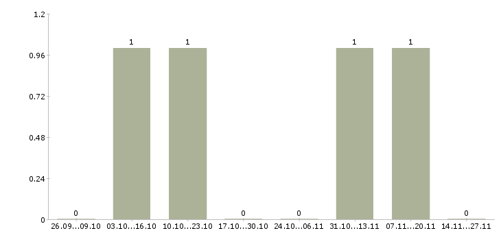 Работа грузчики на склад бытовой техники в Саратове - Число вакансий в Саратове по специальности грузчики на склад бытовой техники за 2 месяца