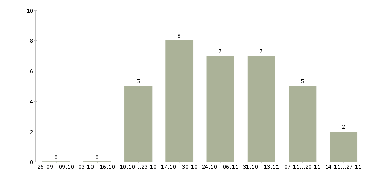 Работа менеджер по оформлению кредитов в Саратове - Число вакансий в Саратове по специальности менеджер по оформлению кредитов за 2 месяца