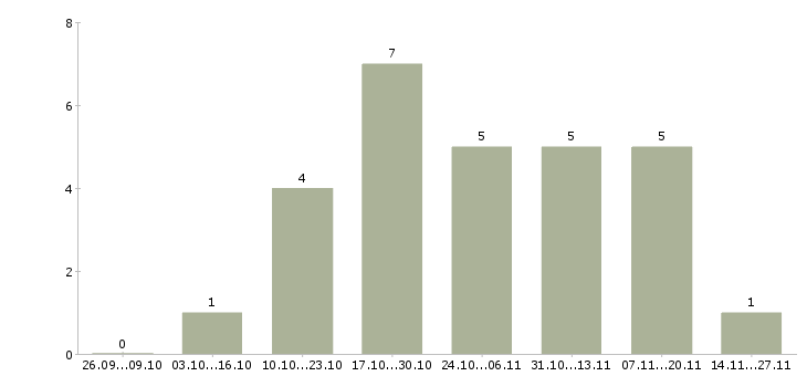 Работа менеджер по продажам коммерческой техники в Саратове - Число вакансий в Саратове по специальности менеджер по продажам коммерческой техники за 2 месяца