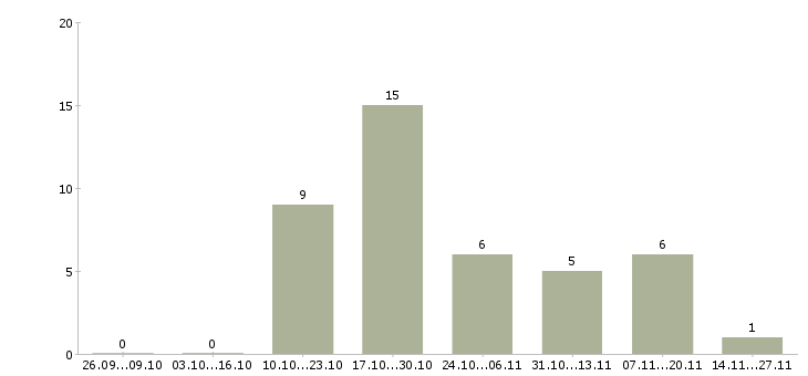 Работа менеджер по оформлению кредитов в Ставрополе - Число вакансий в Ставрополе по специальности менеджер по оформлению кредитов за 2 месяца
