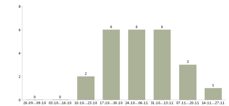 Работа руководитель по развитию розничной сети в Сургуте - Число вакансий в Сургуте по специальности руководитель по развитию розничной сети за 2 месяца