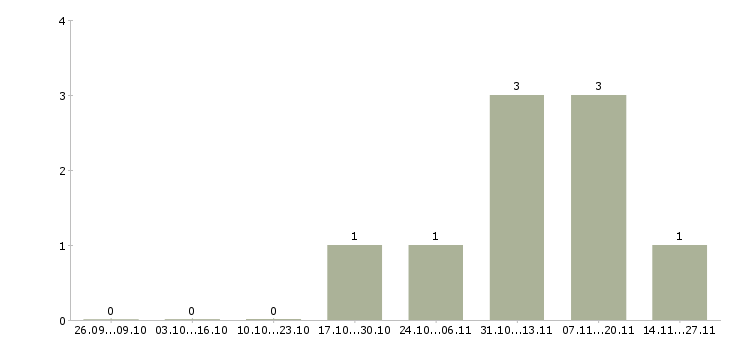 Работа менеджер по продажам ключевым клиентам в Тамбове - Число вакансий в Тамбове по специальности менеджер по продажам ключевым клиентам за 2 месяца