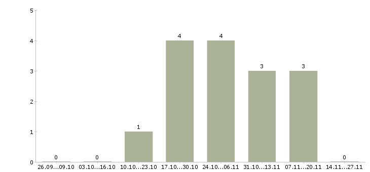 Работа менеджер по привлечению партнеров в Твери - Число вакансий в Твери по специальности менеджер по привлечению партнеров за 2 месяца