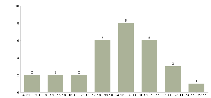 Работа сотрудник информационного бизнеса в Твери - Число вакансий в Твери по специальности сотрудник информационного бизнеса за 2 месяца