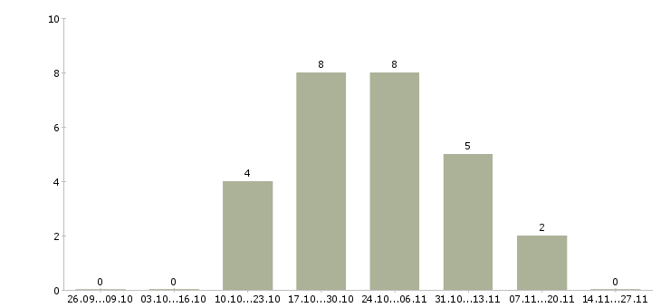 Работа специалист по проведению презентаций в Твери - Число вакансий в Твери по специальности специалист по проведению презентаций за 2 месяца
