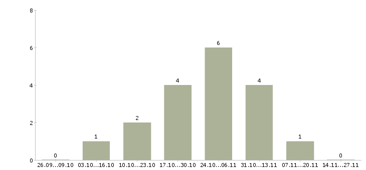Работа сотрудник опыт бухгалтера в Туле - Число вакансий в Туле по специальности сотрудник опыт бухгалтера за 2 месяца