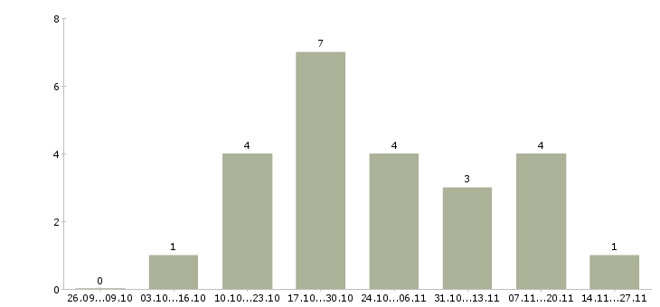 Работа специалист по привлечению новых клиентов в Туле - Число вакансий в Туле по специальности специалист по привлечению новых клиентов за 2 месяца