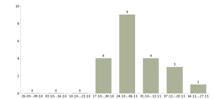 Работа специалист по закупкам и снабжению в Уфе - Число вакансий в Уфе по специальности специалист по закупкам и снабжению за 2 месяца