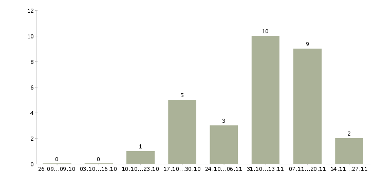Работа специалист управления клиентского сервиса в Хабаровске - Число вакансий в Хабаровске по специальности специалист управления клиентского сервиса за 2 месяца