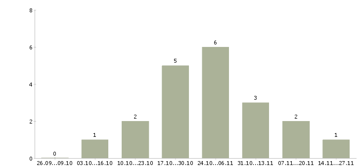 Работа менеджер по продажам ключевым клиентам в Химках - Число вакансий в Химках по специальности менеджер по продажам ключевым клиентам за 2 месяца