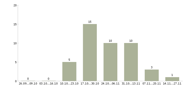Работа грузчик на производство вахта в Чебоксарах - Число вакансий в Чебоксарах по специальности грузчик на производство вахта за 2 месяца